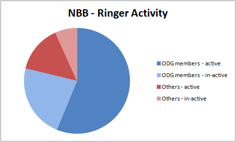 Branch Ringers