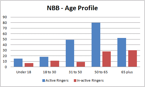 NBB Age Profile