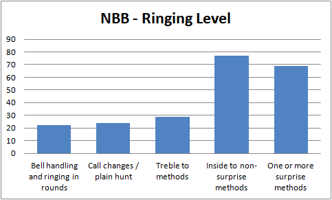 NBB Ringing Level