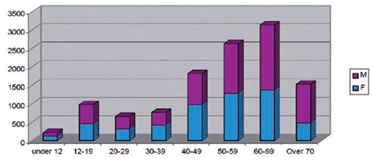 Ringing Age Profile